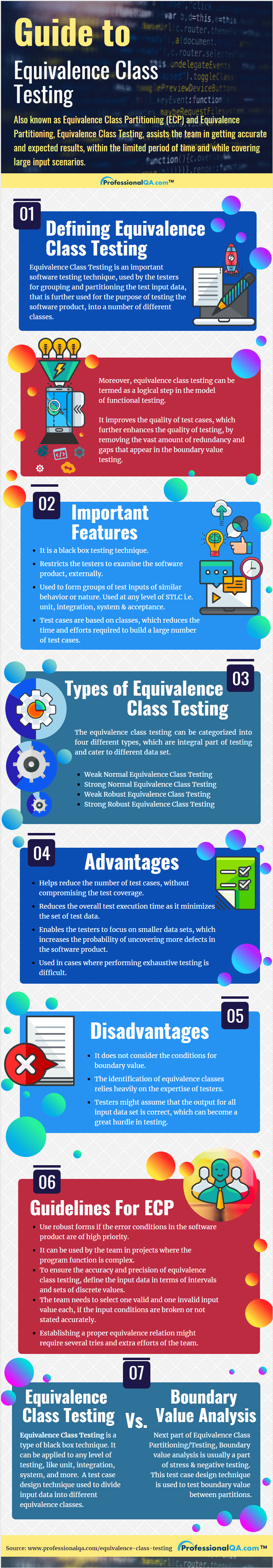 Equivalence Class Testing Infographics